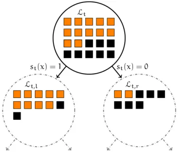 Figure 3.3: During tree growing (here for a binary classification task with orange and black classes), we search for the best splitting rule s t