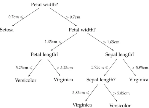 Figure 3.4: A decision tree is an interpretable set of rules organized hierar- hierar-chically