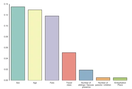 Figure 3.5: Mean impurity decrease for each input variable of the Titanic dataset for a decision tree whose complexity was chosen to  max-imize the accuracy score on a hold out pruning sample set.
