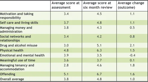 Table 1: Average increase and decrease in scores