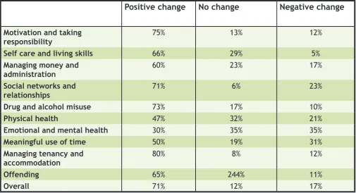 Table 2: Percentage of service users showing change