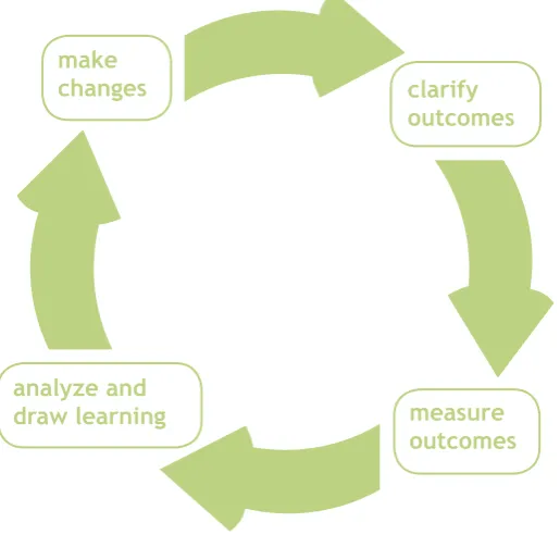 Figure 2: The Outcomes Learning Cycle