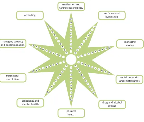 Figure One: The Outcomes Star