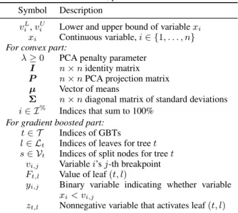Table 1. Model sets, parameters and variables.