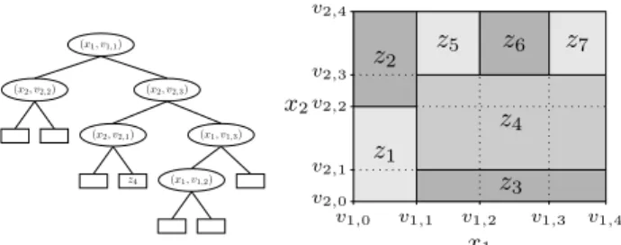 Figure 1. Gradient boosted tree trained in two dimensions. Left: