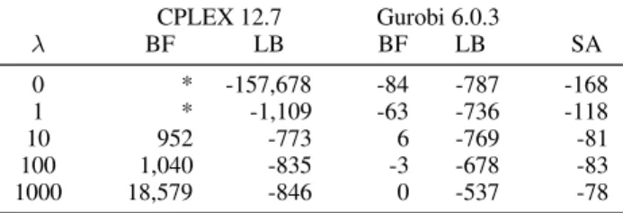 Table 2 shows that the optimization problem is difficult for state-of-the-art commercial MIQP solvers