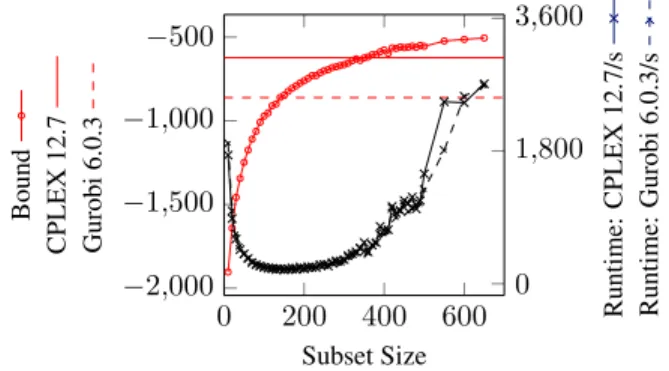 Figure 5 compares the GBT bounding algorithm for vari- vari-ous partition subset sizes to MILP solvers CPLEX 12.7 and Gurobi 6.0.3