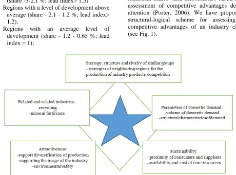 Figure – 1: Determinants of the competitive advantage of an industry cluster 