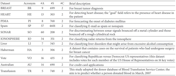 Table 2: UCI datasets and their features: number of attributes (#A), number of samples (#S), and number of classes (#C).