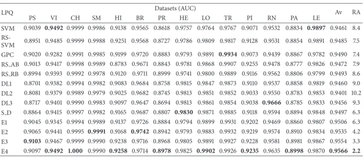 Table 4: Performance obtained on the different image datasets using LPQ as texture descriptor.