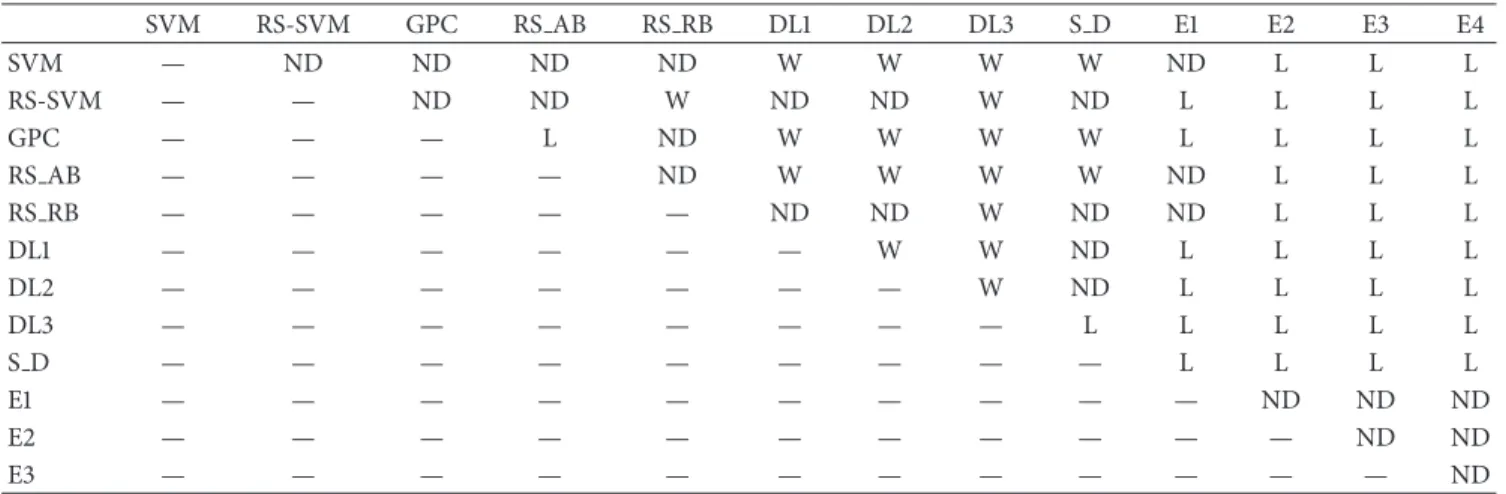 Table 7: Comparisons between all the pairs of methods tested in Table 6.