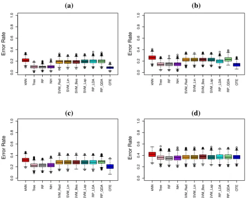 Fig. 3 Box plots for kNN, tree, random forest (RF), node harvest (NH), SVM and OTE on the data simulated in Scenario 1