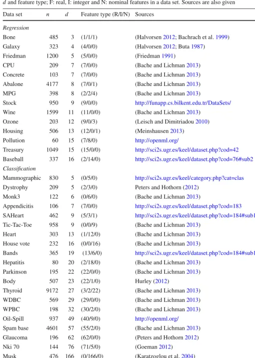 Table 3 Data sets for classification and regression with total number of observations n, number of features d and feature type; F: real, I: integer and N: nominal features in a data set