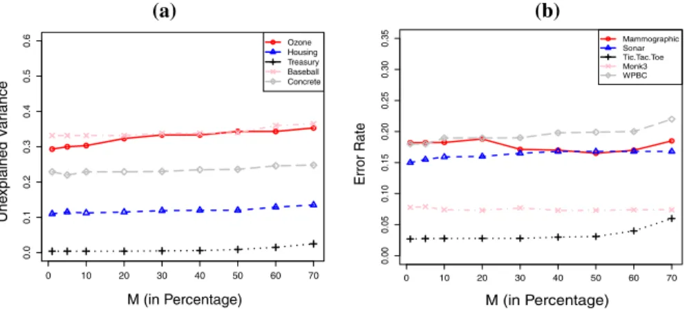Fig. 5 Effect of M on the unexplained variances (a) and error rate (b), of the data sets shown using OTE.