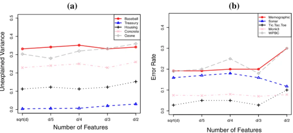 Fig. 6 Effect of the number of features (on x-axis) selected at random for splitting the nodes of the trees on the unexplained variance (a), and error rate (b) for the data sets shown using OTE