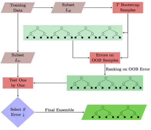 Fig. 1 Flow chart of OTE for regression and classification