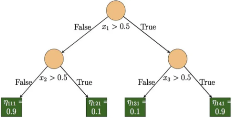 Fig. 2 One of the trees used in simulation Scenario 1 (Khan et al. 2016)