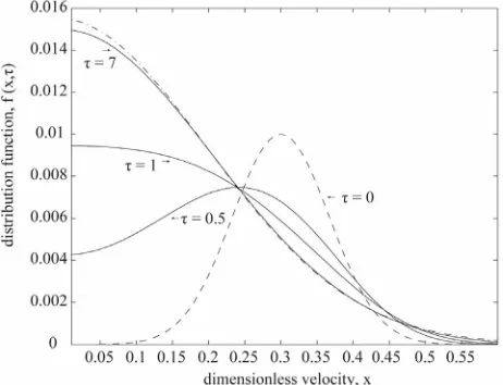Figure 7. The relaxation of a system of like stars to the equilibrium Maxwellian distribution