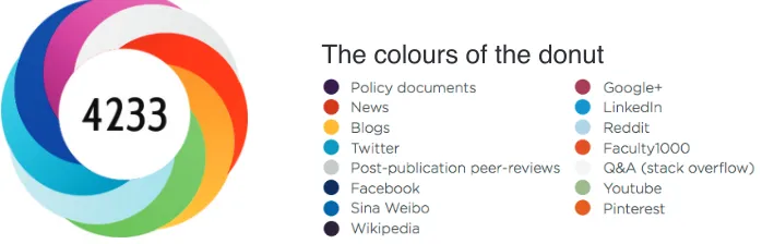 Figure 1: e Altmetric donut, rose, or rosette