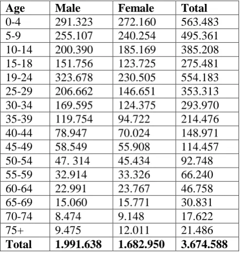 Table - 1: The number of the Syrian Immigrants in terms of Age and Gender 