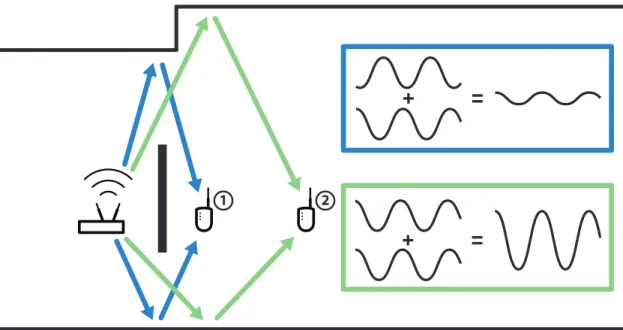 Figure 1.2.1: Multipath propagation eect on RSSI