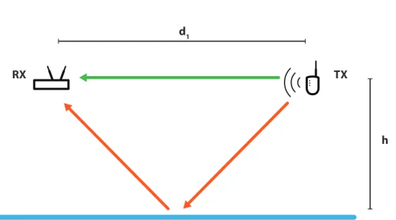 Figure 2.1.1: Two path RF propagation between a mobile transmitter (TX) and a