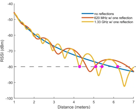 Figure 2.1.2: The plot shows RSSI as a function of distance for model in Figure 2.1.1.