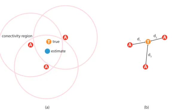 Figure 2.2.1: Sub-gure (a) illustrates range-free localization and (b) illustrates range- range-based localization.