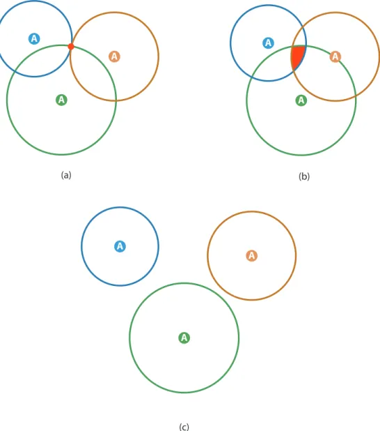 Figure 2.3.1: Sub-gure (a) has a single point of interception, (b) and (c) do not.