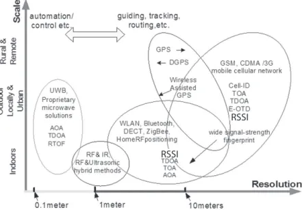 Figure 2.3.2: Outline of current wireless based positioning systems [109]