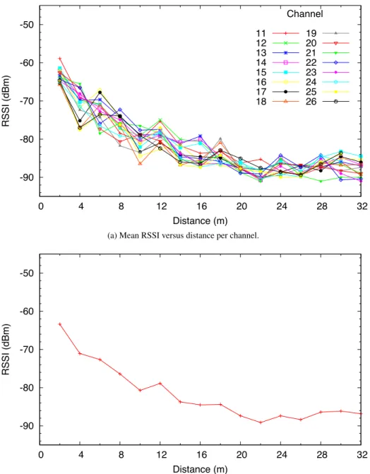 Figure 5.1: Multiple frequencies experimental results.
