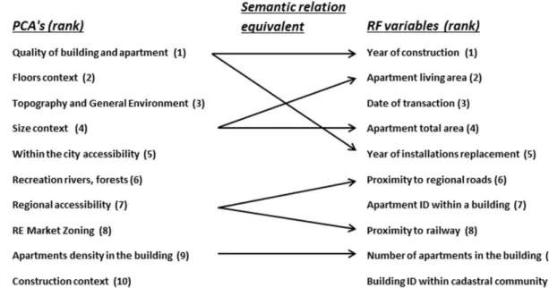 Figure 4. Semantic comparison of the top ten Principal Components (PCs) with the set of top ten  ranked predictors selected by random forest (RF)