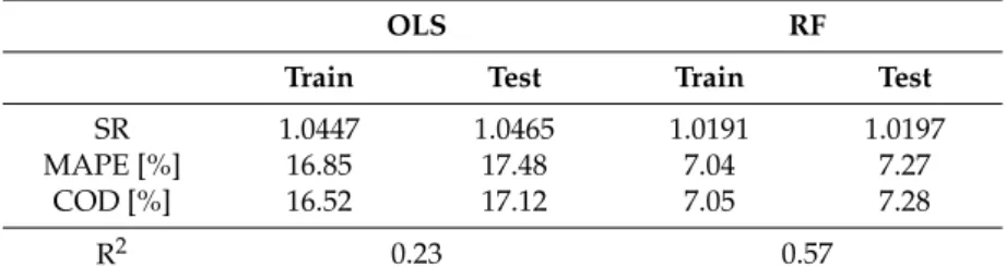 Table 3. Prediction accuracy for ordinary least square (OLS) and RF training and test data sets.