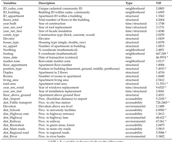 Table 1. The list of explanatory variables used in study with corresponding variance inflation factor (VIF) values.