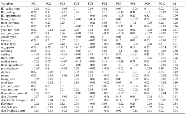 Table 2. The list of component loadings (PCis) and correlations to observed explanatory variables.