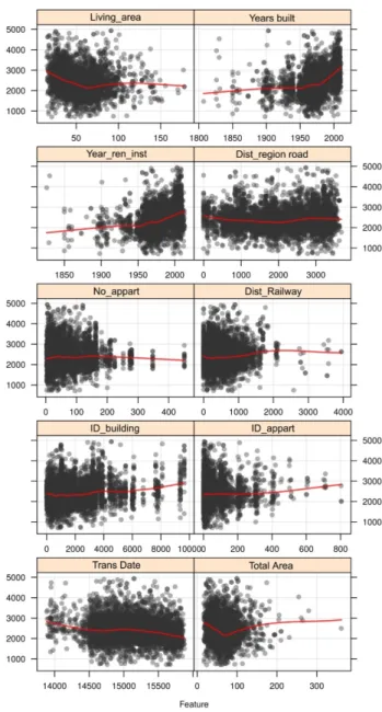 Figure 3. The scatter plots of predictor values versus price/m 2  values. 