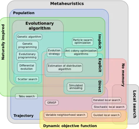Figure 2.3 Meta-heuristics Classification [36].