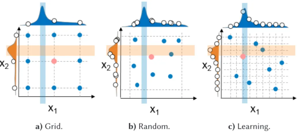 Figure 2.6 Automated Parameter Tuning Approaches.