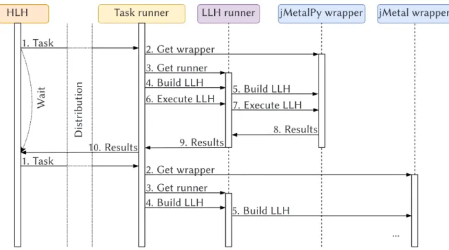 Figure 4.1 The low-level heuristic execution process.