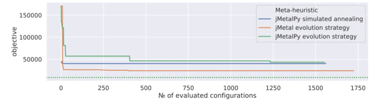Figure 5.1 The low level heuristics parameter tuning process on rat783 TSP instance.