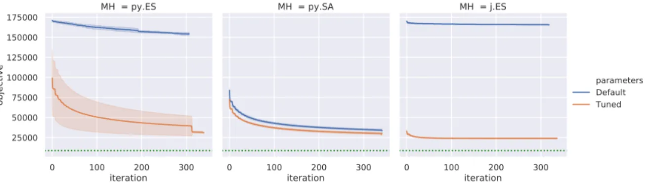 Figure 5.7 Intermediate results of meta-heuristics with static parameters on rat783.