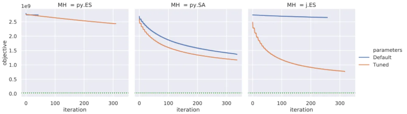 Figure 5.9 Intermediate results of meta-heuristics with static parameters on pla7397.