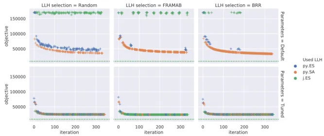 Figure 5.17 Intermediate performance of HH-SP on rat783 (single experiment).