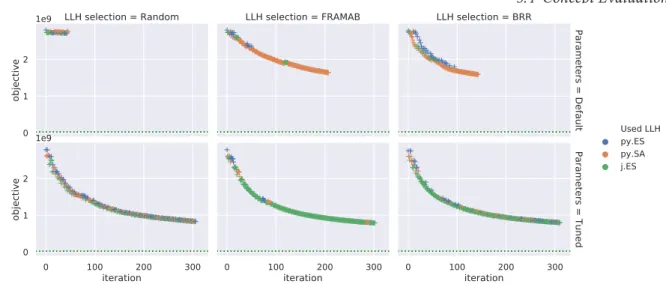 Figure 5.19 Intermediate performance of HH-SP on pla7397 (single experiment).
