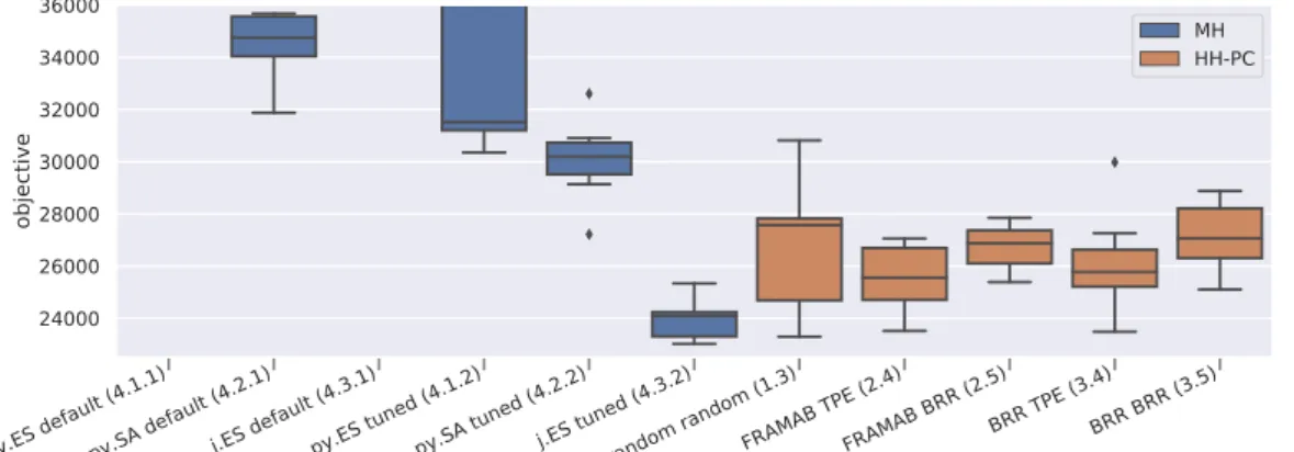 Figure 5.22 Final results of HH-PC compared with MH on rat783 (statistic of 9 runs).