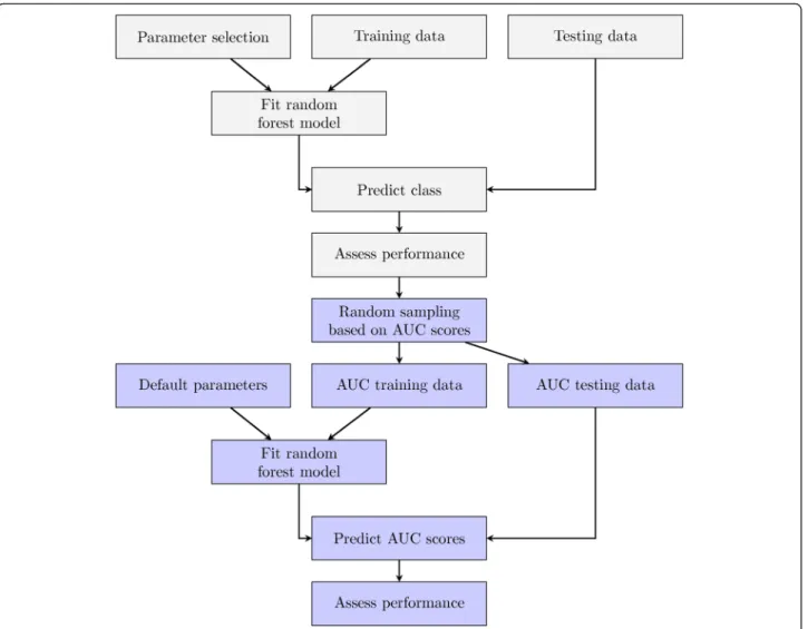 Fig. 1 Experimental Design. Classification-based model fitting began with a unique combination of n tree , m try , and sampsize parameters in conjunction with training data, illustrated by the gray boxes