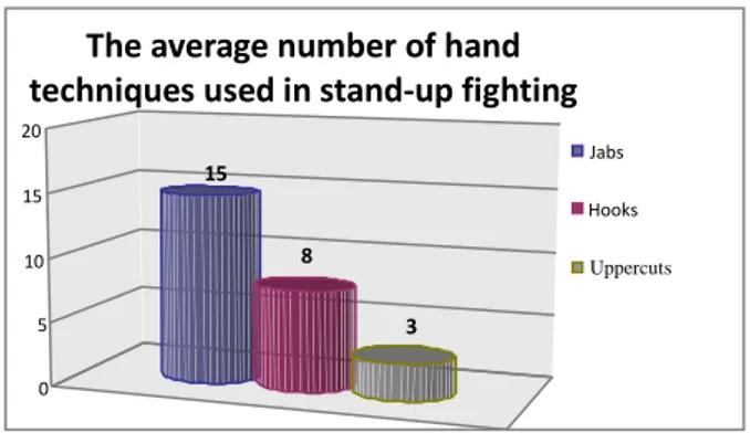 Fig.  1.  The  number  of  hand  techniques  used  in  stand-up  fighting  in  one  match (without the division into weight classes)