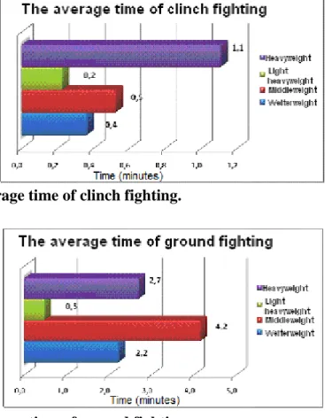 Fig. 8 The average time of ground fighting.  