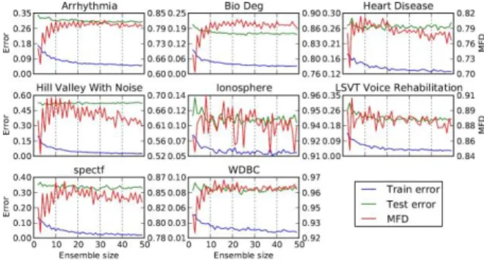 Fig. 5.        Mean train &amp; test error and MFD as DESO ensemble size varies. 