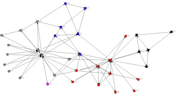 Figure	  2.1	  -­‐	  Results	  of	  overlapping	  community	  detection	  on	  the	  canonical	  Karate	  club	  example.	  The	  clusters	  in	  red	   and	  blue	  are	  the	  overlaps	  between	  clusters	  depicted	  by	  col